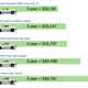 Illustration for article titled How The 2014 Chevy Silverado Is The Cheapest New Truck To Own